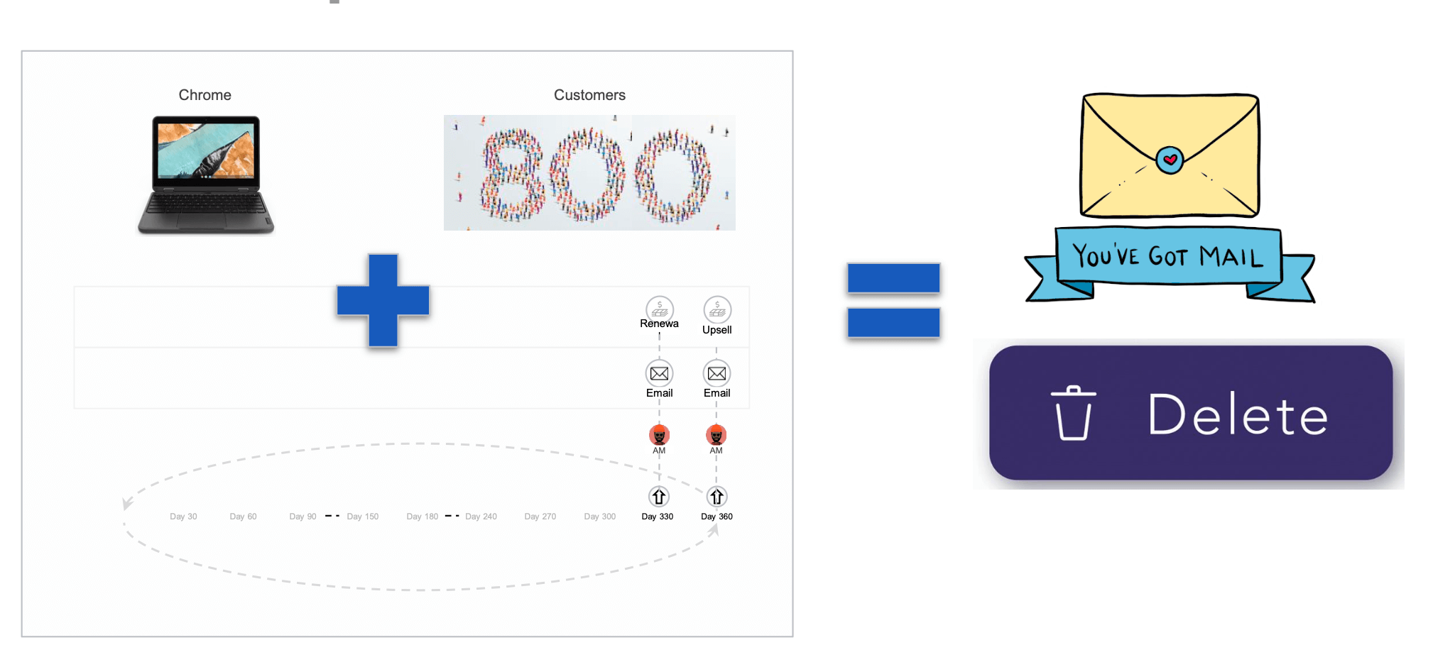 Image of emails not beng opened and moved to trash