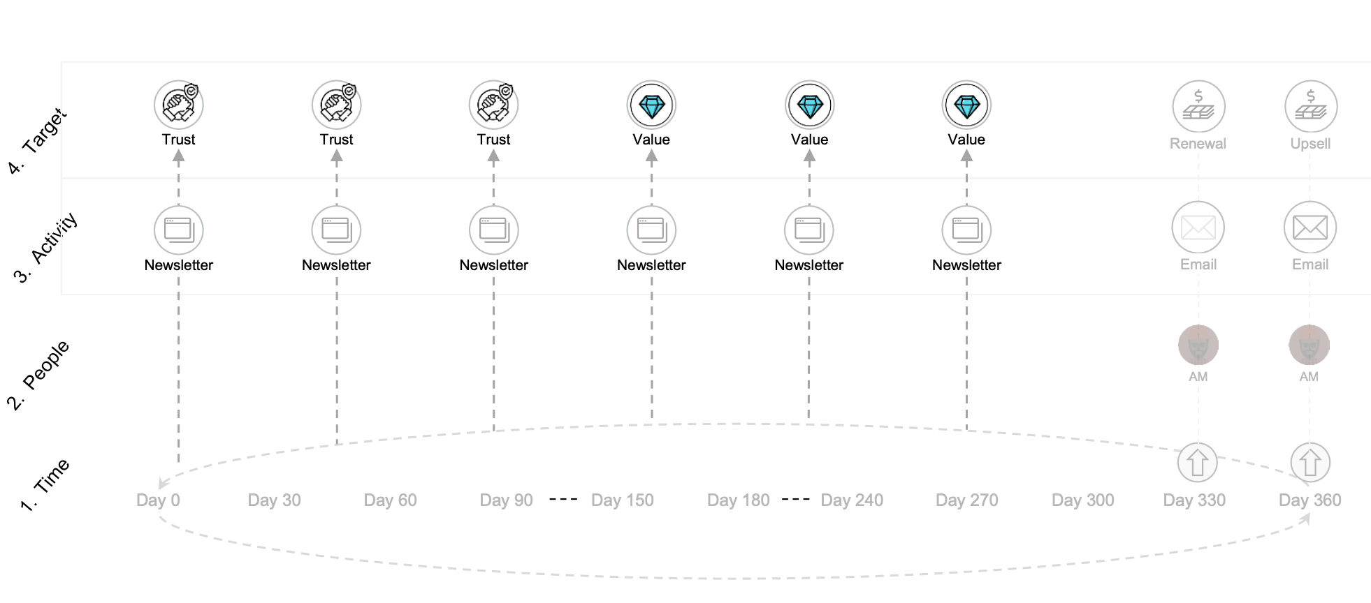 Image of new customer engagement model