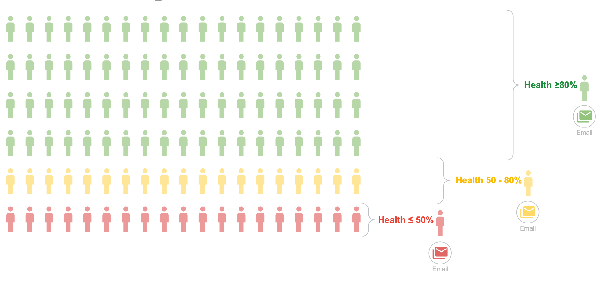 Image of customer segmentation and customer health scores