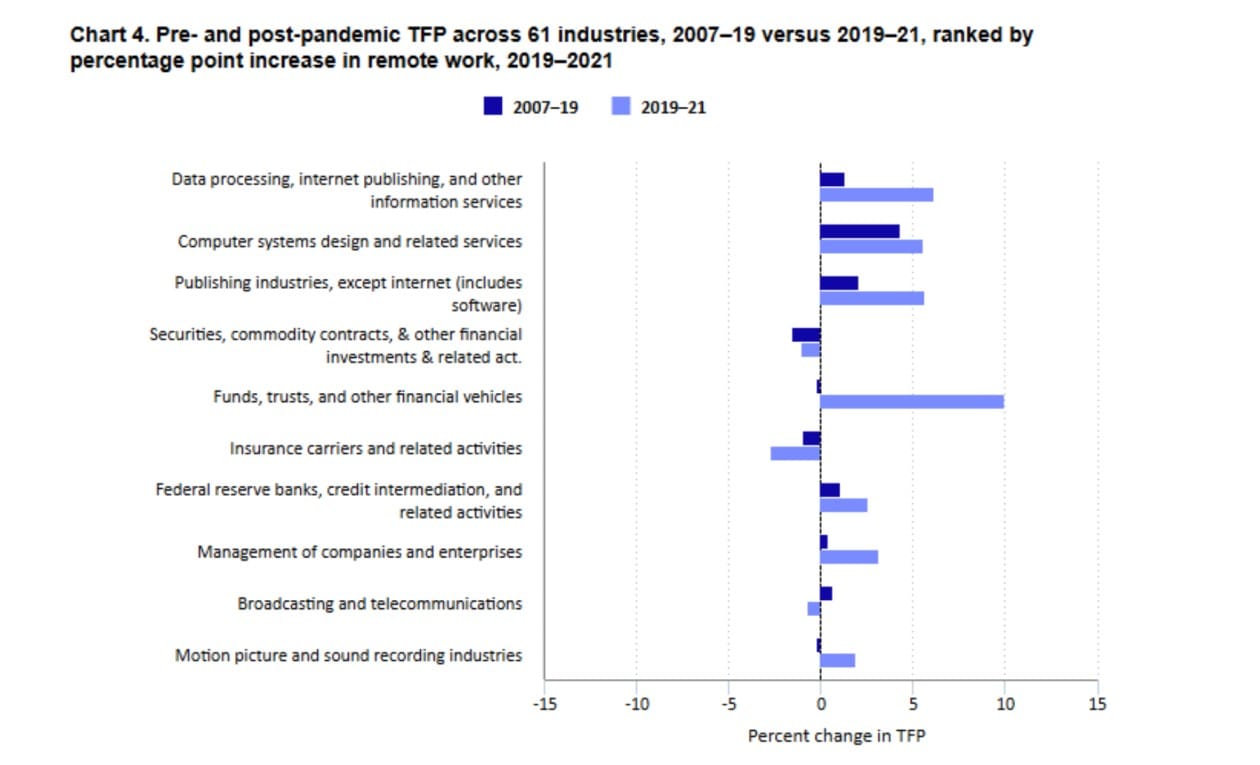 Bureau of Labor and Statistics, remote work has been associated with positive impacts on industry-level total factor productivity (TFP). From 2019 to 2021, industries experienced an average 14.9 percentage-point increase in remote workers, correlating with a 1.2 percentage-point rise in TFP.