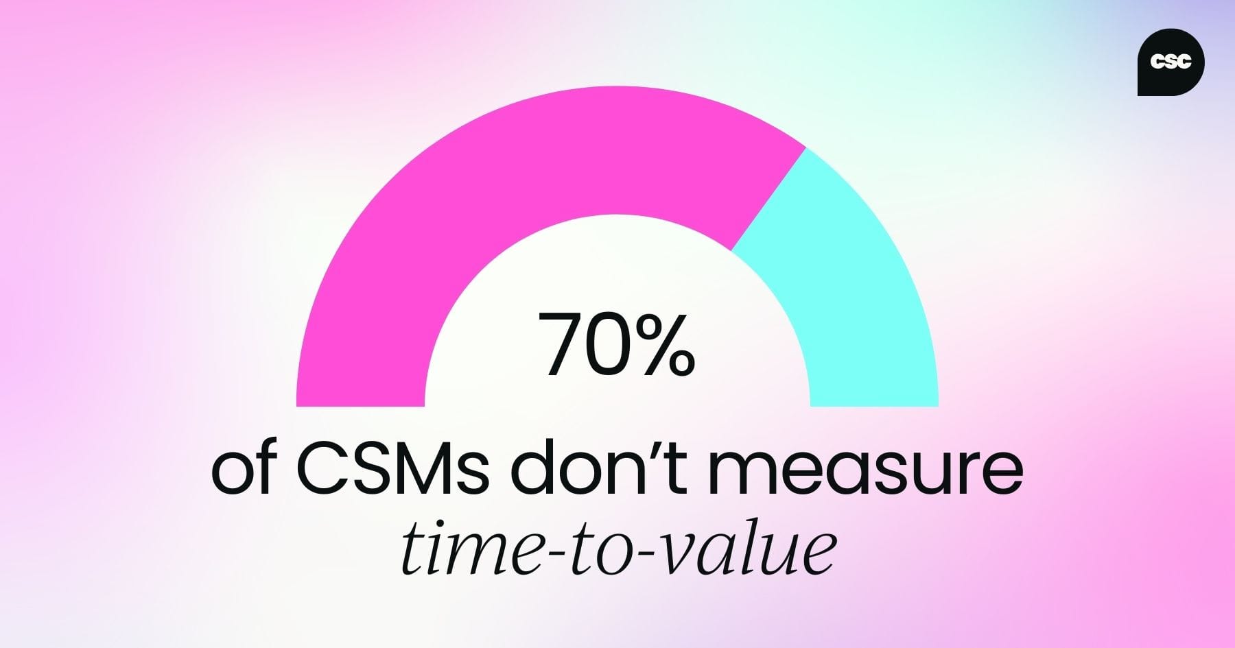 70% of CSMs don't measure time-to-value
