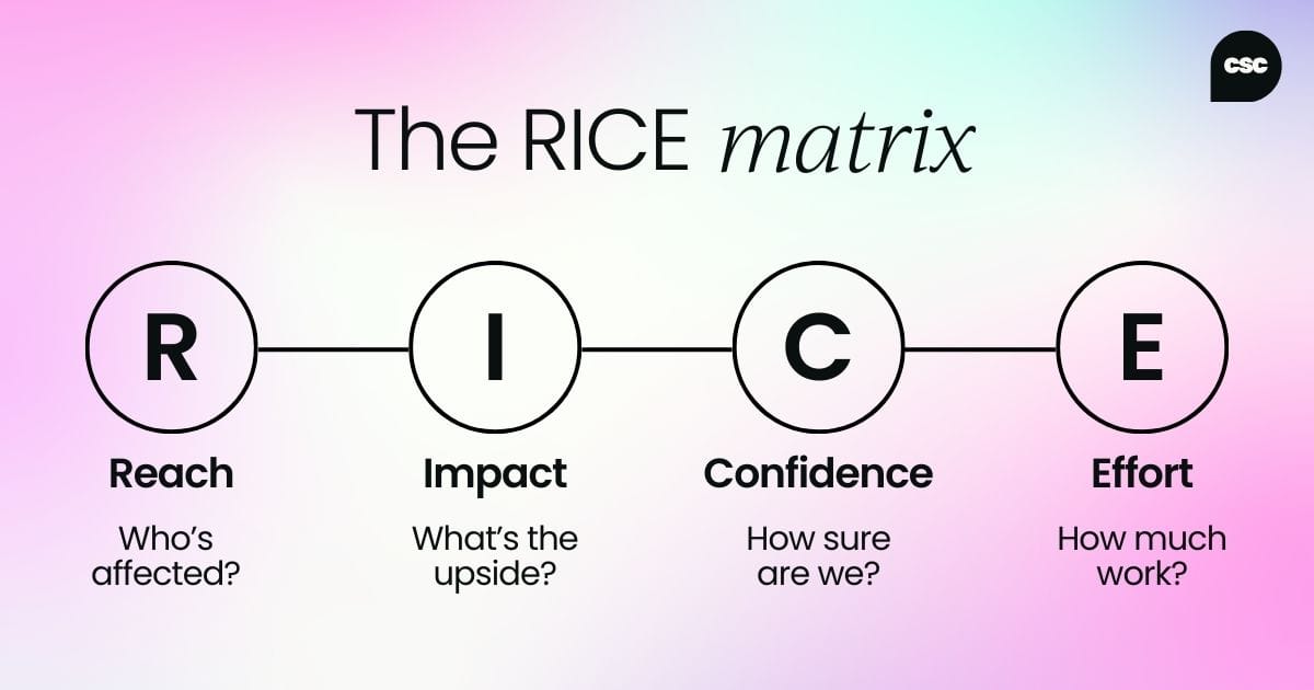 The RICE Matrix: Reach, Impact, Confidence and Effort