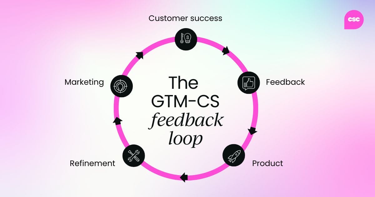 The GTM-CS feedback loop