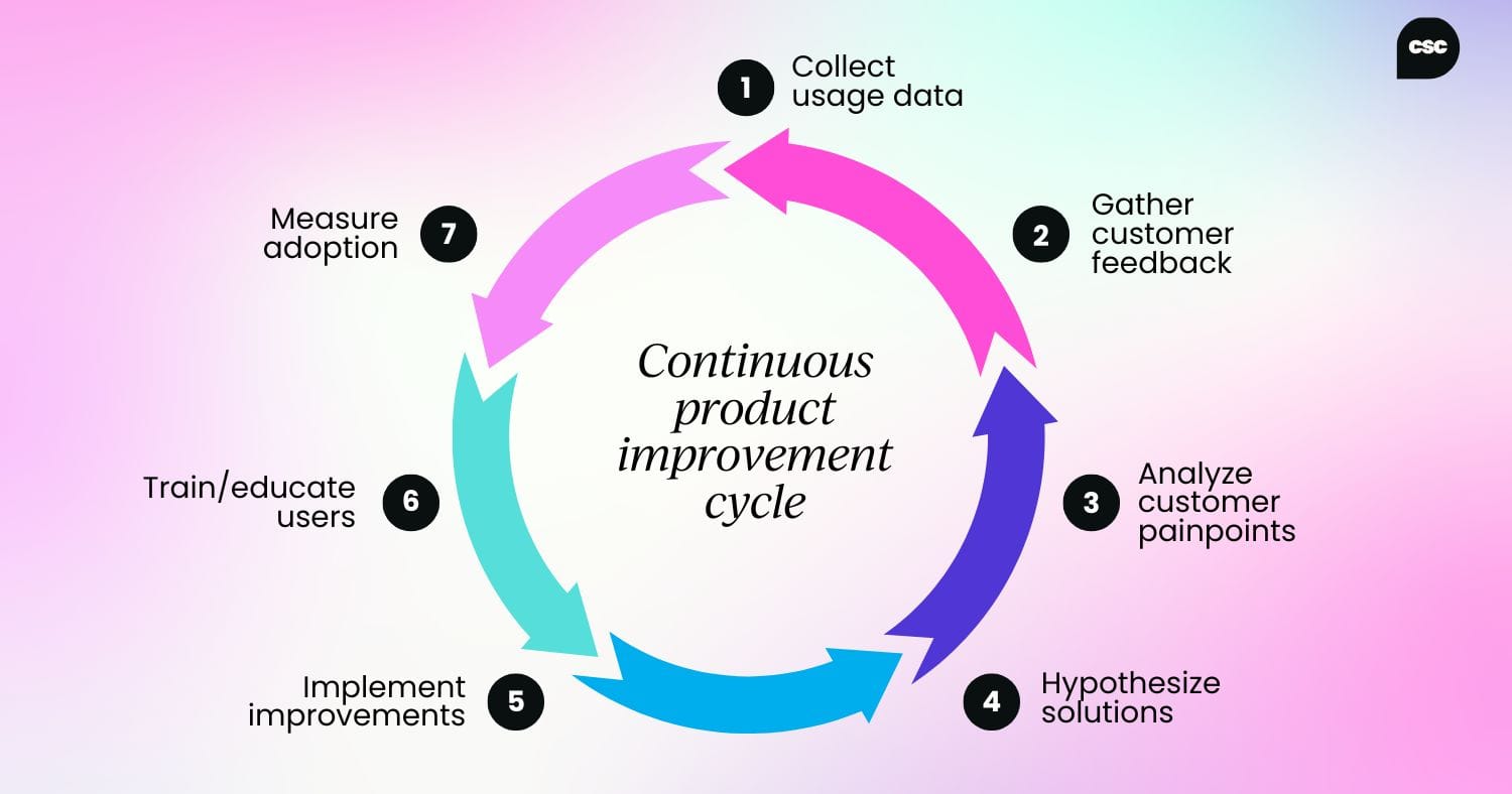 Circular feedback loop illustrating the stages of collecting data, analyzing usage, gathering feedback, implementing improvements, and measuring adoption.