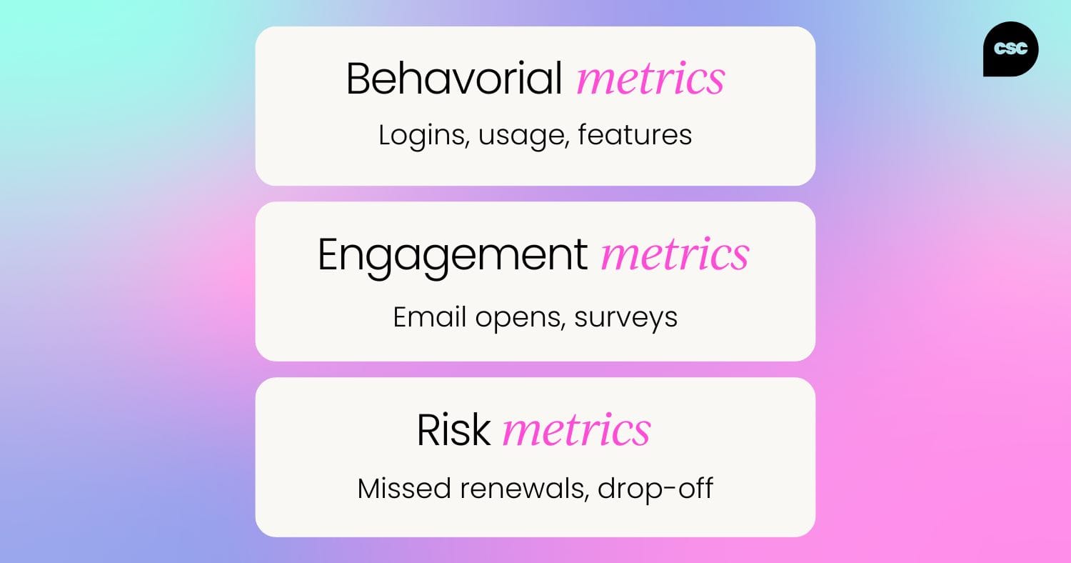 Funnel diagram showing how behavioral metrics, engagement data, and risk indicators are used to identify at-risk customers in a customer success strategy.