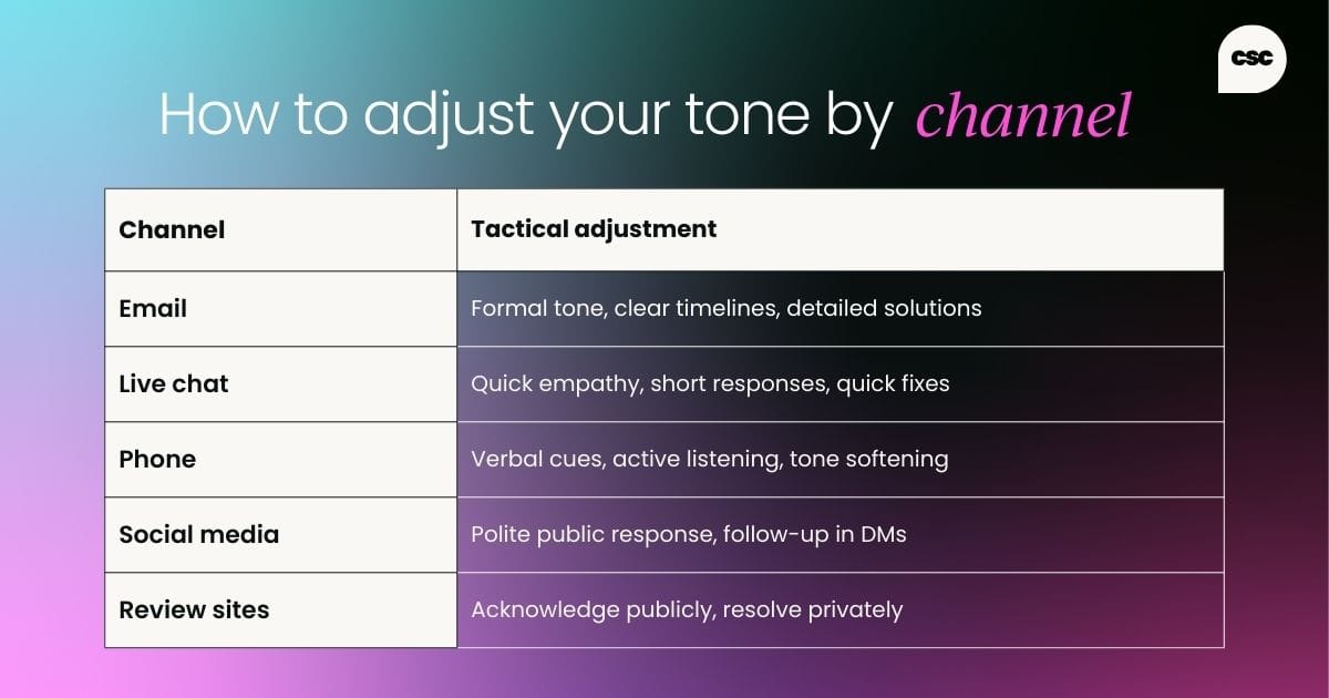 Channel Tactical adjustment Email Formal tone, detailed responses, clear timelines Live chat Quick empathy, concise troubleshooting Phone Active listening, verbal tone cues, quick de-escalation Social media Short, professional public reply + private follow-up Review sites Acknowledge publicly, resolve privately