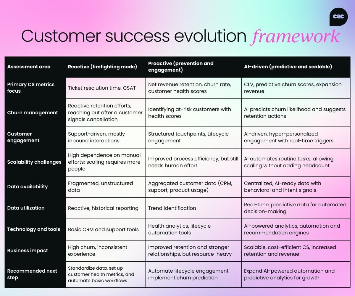 Customer success evolution framework: Assessment area	Reactive (firefighting mode)	Proactive (prevention and engagement)	AI-driven (predictive and scalable) Primary CS metrics focus	"Ticket resolution time, CSAT"	"Net revenue retention, churn rate, customer health scores"	"CLV, predictive churn scores, expansion revenue" Churn management	"Reactive retention efforts, reaching out after a customer signals cancellation"	Identifying at-risk customers with health scores	AI predicts churn likelihood and suggests retention actions Customer engagement	"Support-driven, mostly inbound interactions"	"Structured touchpoints, Lifecycle engagement"	"AI-driven, hyper-personalized engagement with real-time triggers" Scalability challenges	"High dependence on manual efforts; scaling requires more people"	"Improved process efficiency, but still needs human effort"	"AI automates routine tasks, allowing scaling without adding headcount" Data availability	"Fragmented, unstructured data"	"Aggregated customer data (CRM, support, product usage)"	"Centralized, AI-ready data with behavioral and intent signals" Data utilization	"Reactive, historical reporting"	Trend identification	"Real-time, predictive data for automated decision-making" Technology and tools	Basic CRM and support tools	"Health analytics, lifecycle automation tools"	"AI-powered analytics, automation and recommendation engines" Business impact	"High churn, inconsistent experience"	"Improved retention and stronger relationships, but resource-heavy"	"Scalable, cost-efficient CS, increased retention and revenue" Recommended next step	"Standardize data, set up customer health metrics, and automate basic workflows"	"Automate lifecycle engagement, implement churn prediction"	Expand AI-powered automation and predictive analytics for growth