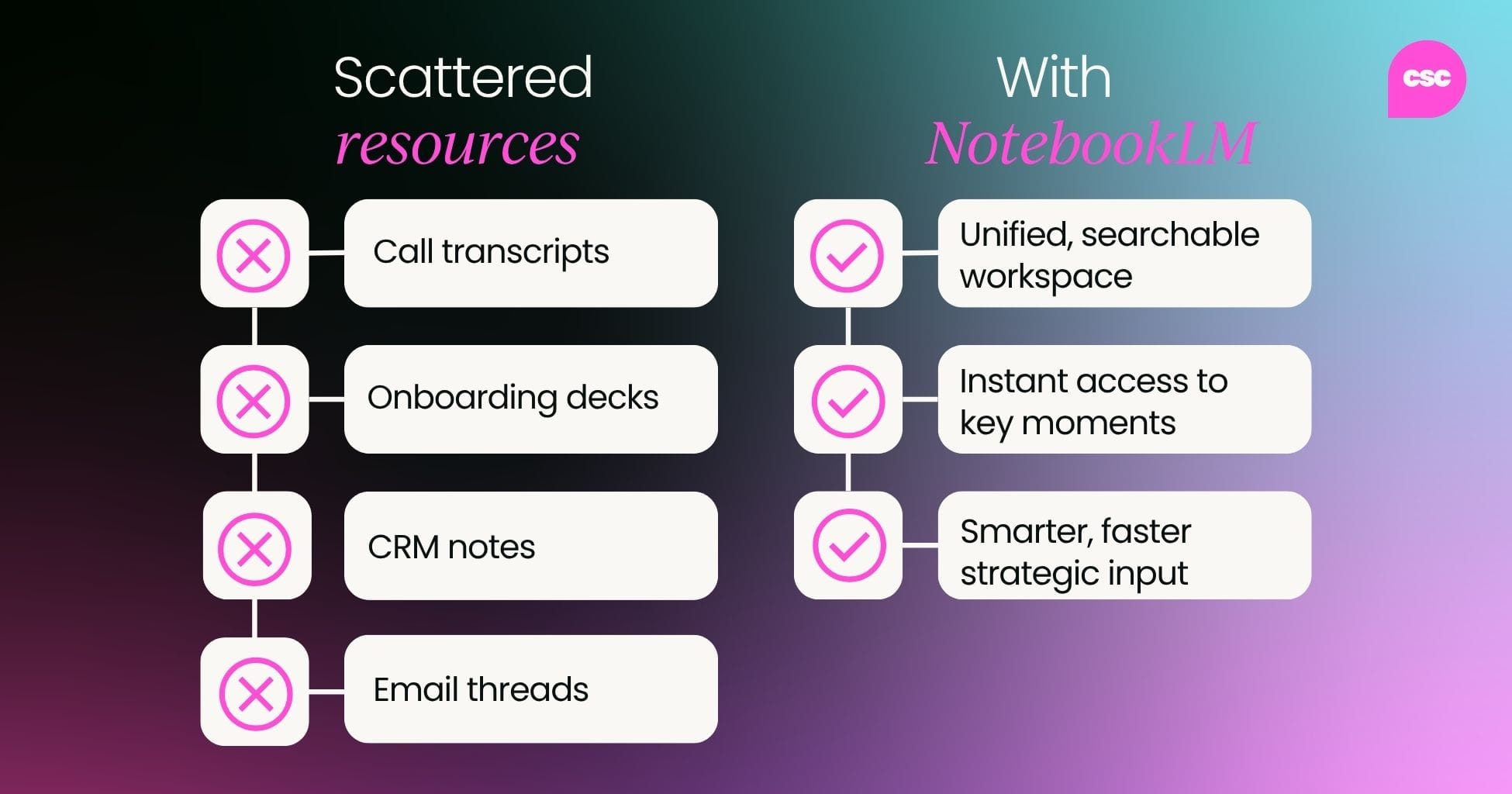 ❌ BEFORE: Scattered Everywhere - Call transcripts - Onboarding decks - Slack messages - Email threads - CRM notes  ✅ AFTER (with NotebookLM): - Unified, searchable workspace - Instant access to key moments - Smarter, faster strategic input