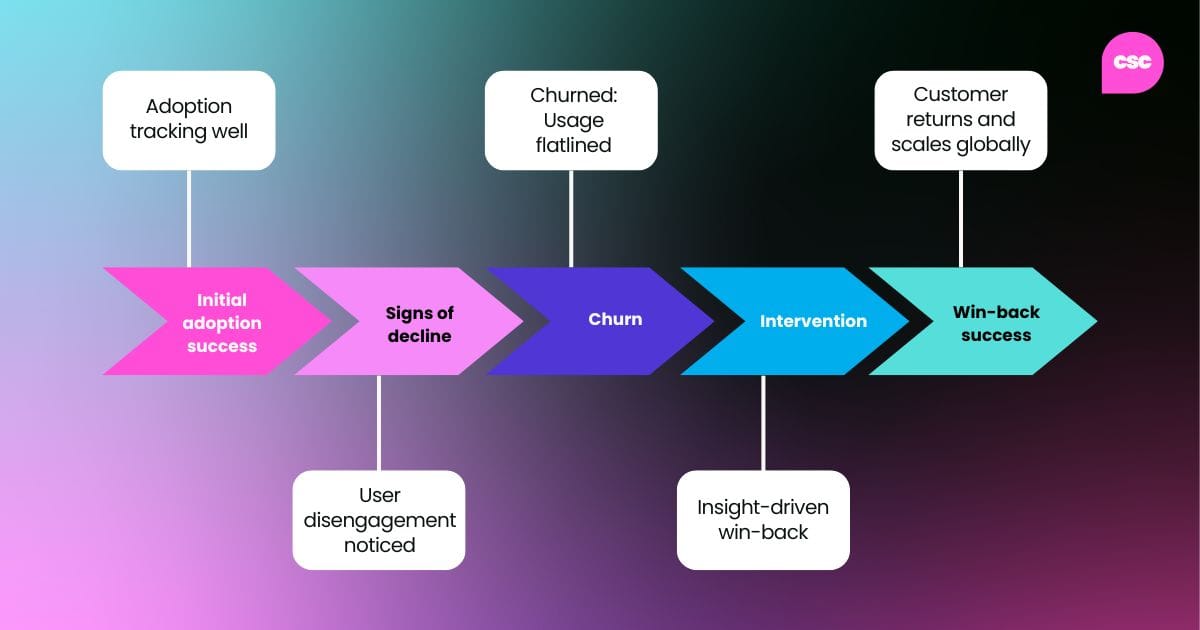 A horizontal timeline showing five labeled milestones in a customer journey: Adoption success, signs of decline, churn, intervention, and win-back success. Each point includes a short callout like “Adoption tracking well” and “Customer returns and scales globally.”