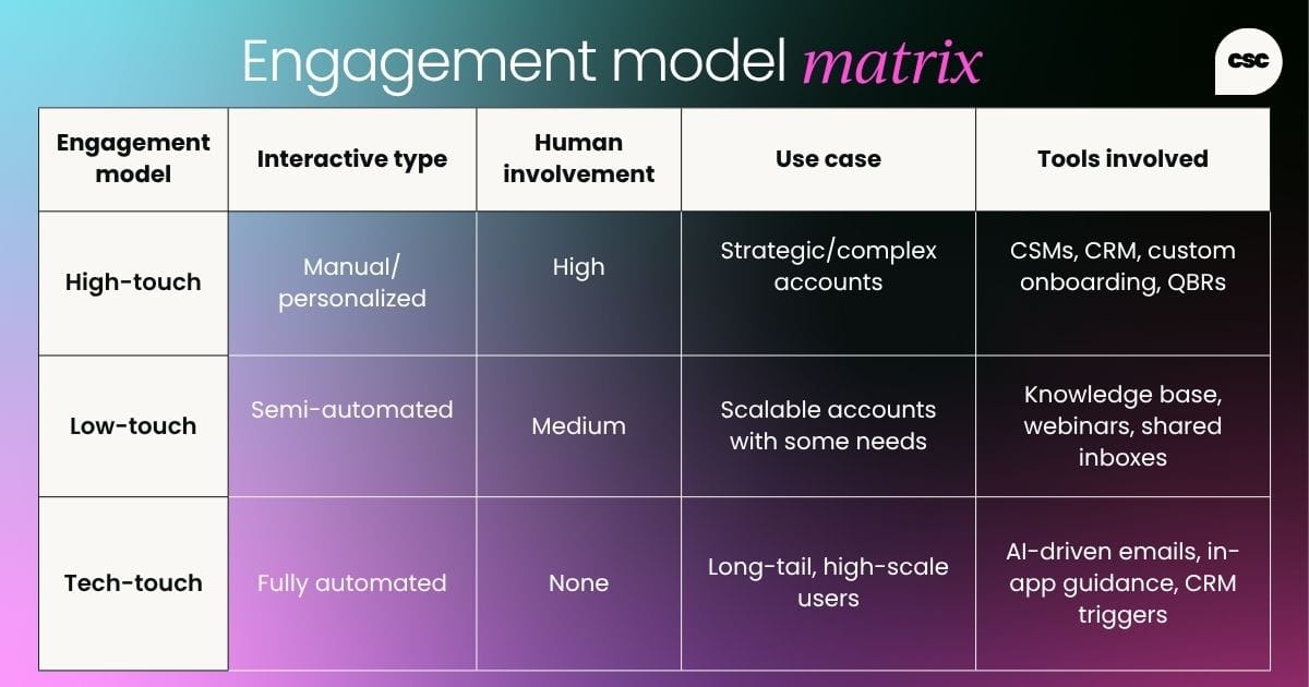 Model  Interaction Type  Human Involvement  Use Case  Tools Involved  High-Touch  Manual/Personalized  High  Strategic/complex accounts  CSMs, CRM, custom onboarding, QBRs  Low-Touch  Semi-automated  Medium  Scalable accounts with some needs  Knowledge base, webinars, shared inboxes  Tech-Touch  Fully automated  None  Long-tail, high-scale users  AI-driven emails, in-app guidance, CRM triggers