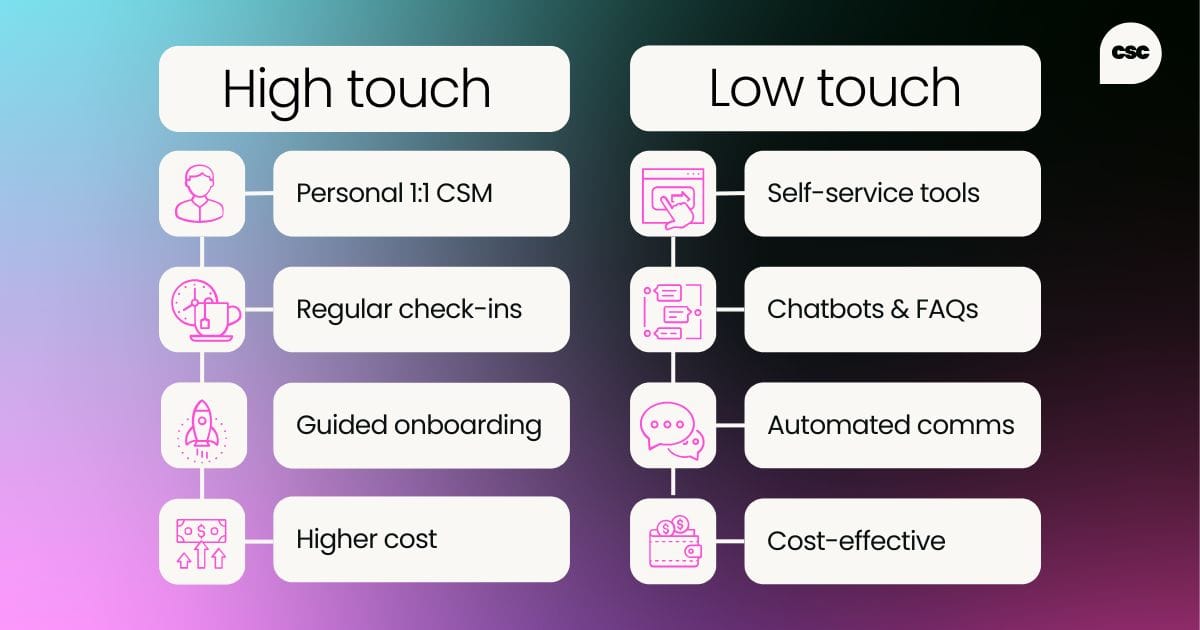 High Touch: Personal 1:1 CSM; Regular check-ins; Guided onboarding; Higher cost. Low Touch: Self-service tools; Chatbots & FAQs; Automated comms; Cost-effective
