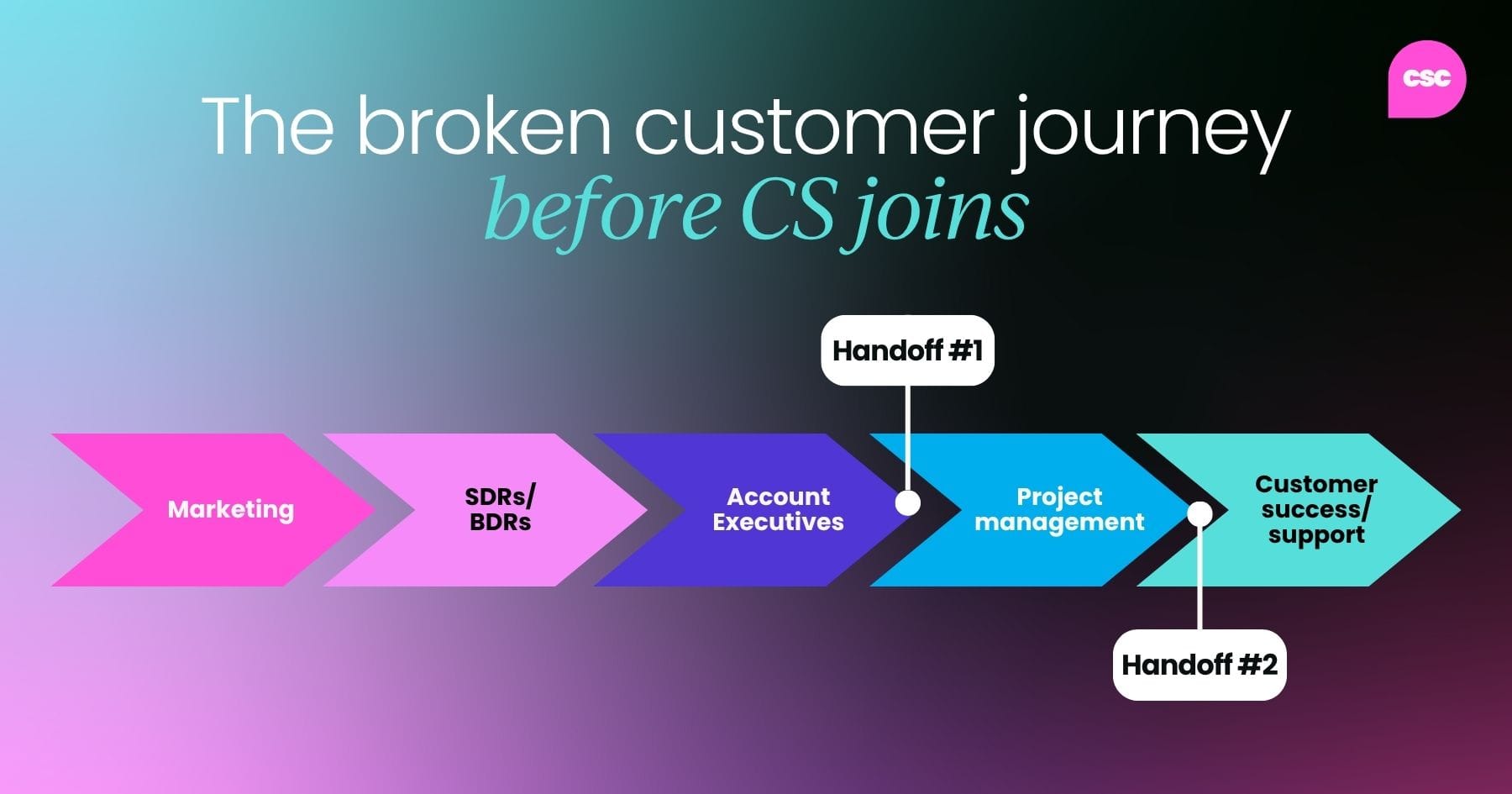 Flowchart showing a fragmented customer journey: Marketing ➝ SDRs/BDRs ➝ AEs ➝ Project Management ➝ CS/Support, with notes explaining that each hand-off results in lost context and requires the customer to re-explain their goals.