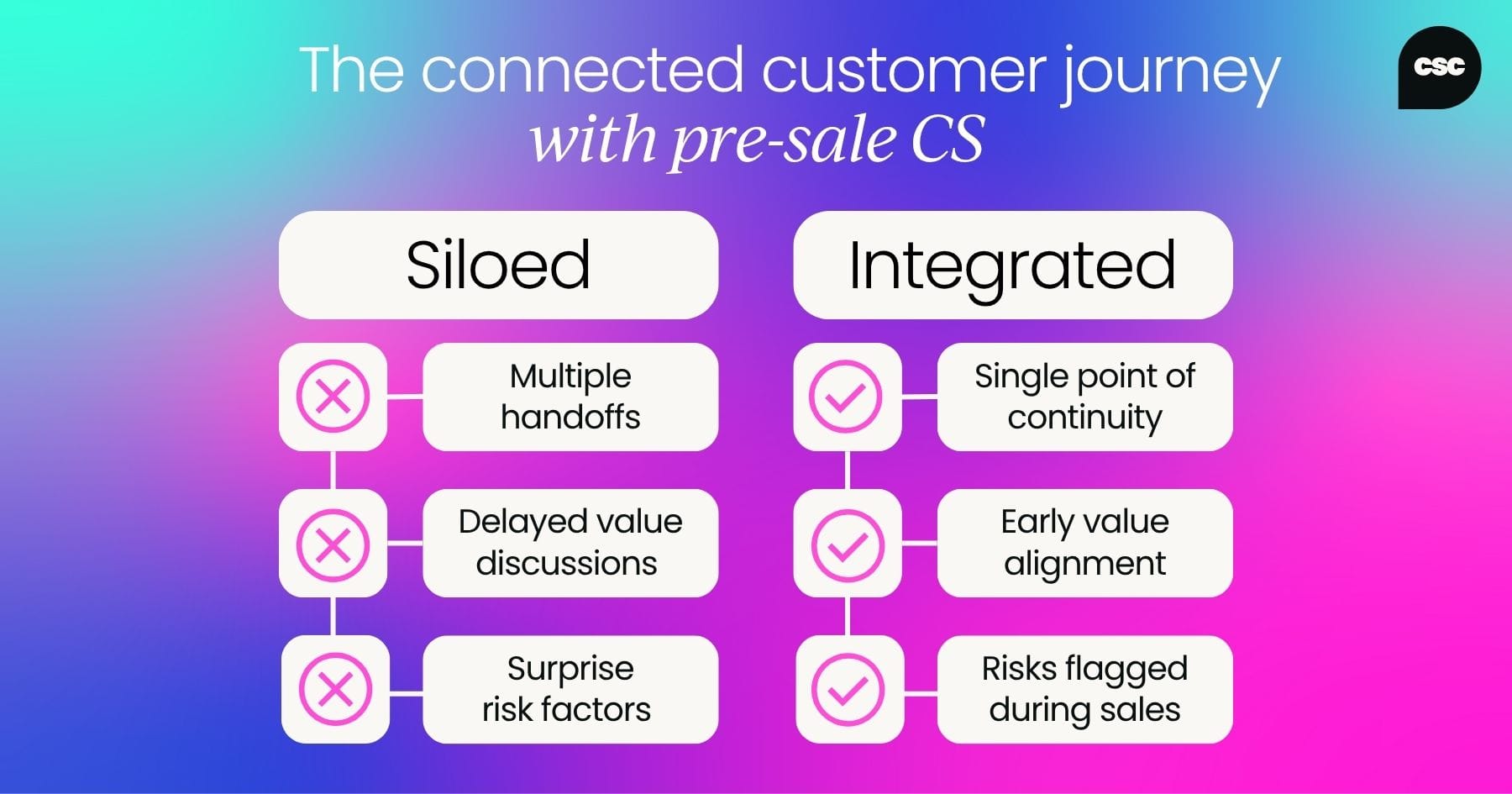 Side-by-side chart comparing a siloed model with an integrated CS model. The left side lists issues with red Xs: Multiple hand-offs, Delayed value discussions, Surprise risk factors. The right side lists solutions with green checkmarks: Single point of continuity, Early value alignment, Risks flagged during sales.