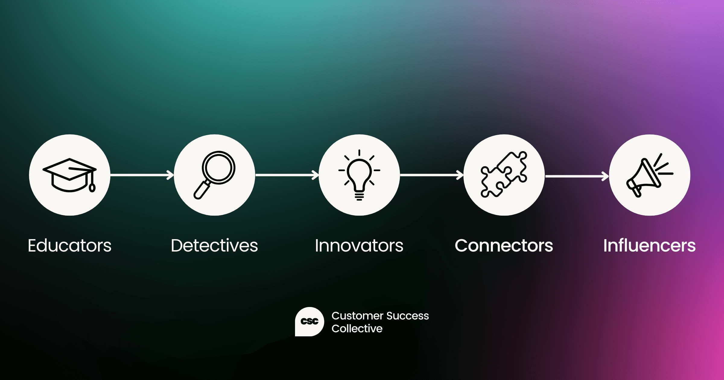 The evolution of the customer support role