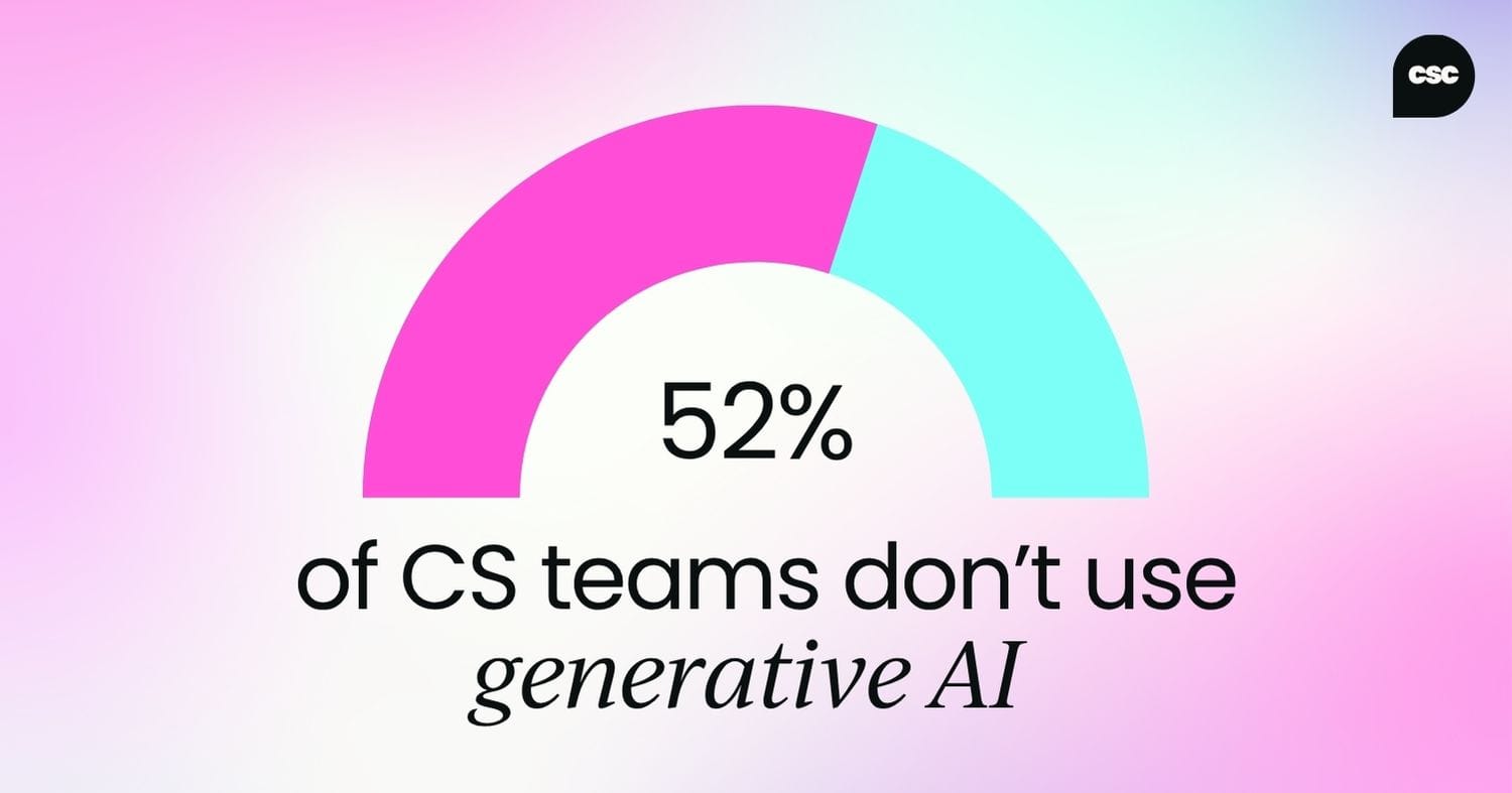 In 2025, 52% of customer success teams don't use generative AI in their jobs.