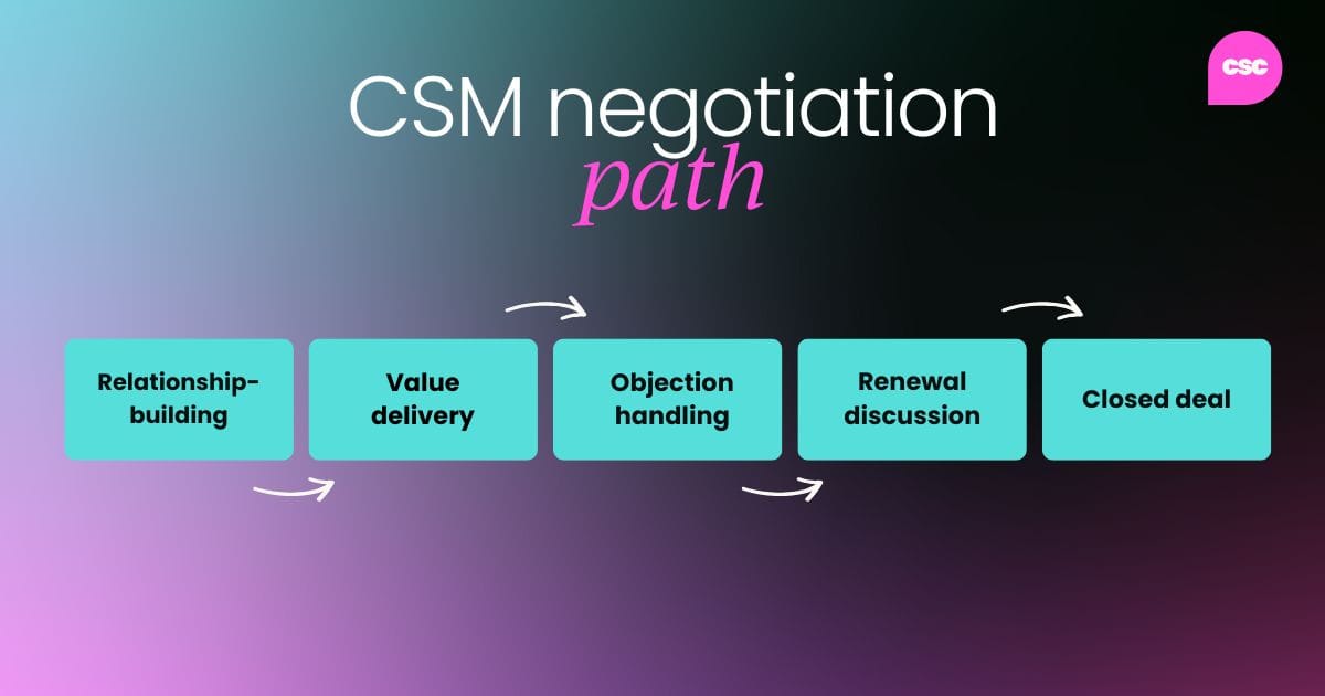 CSM negotiation path: Relationship-building → Value delivery → Objection handling → Renewal discussion → Closed deal