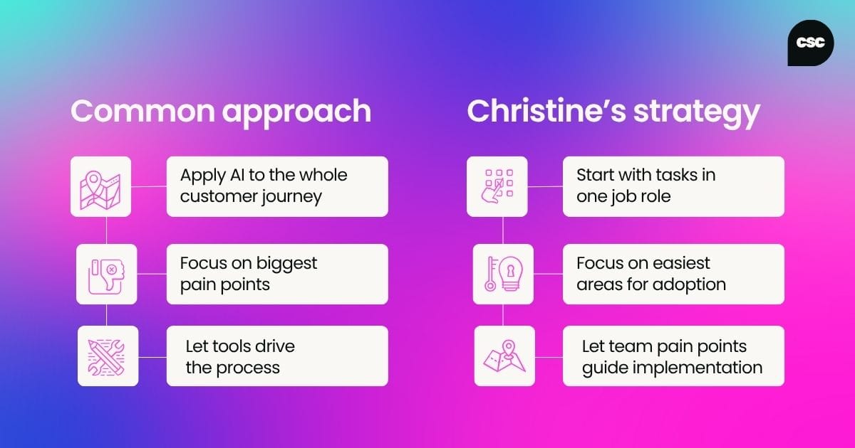 Common Approach vs.Christine’s strategy. Common approach: Apply AI to the whole customer journey; Focus on biggest pain points; Let tools drive the process.  Christine's strategy: Start with tasks in one job role; Focus on easiest areas for adoption; Let team pain points guide implementation.