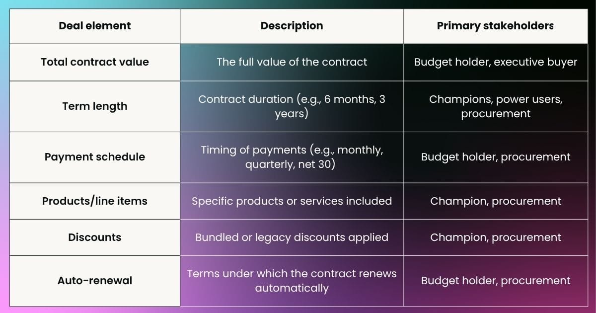 Deal element Description Primary stakeholders Total contract Value The full value of the contract Budget holder, executive buyer Term length Contract duration (e.g., 6 months, 1 year, 3 years) Champions, power users, procurement Payment schedule Timing of payments (e.g., monthly, quarterly, net 30) Budget holder, procurement Products/Line Items Specific products or services included Champion, procurement Discounts Bundled or legacy discounts applied Champion, procurement Auto-renewal Terms under which the contract renews automatically Budget holder, procurement