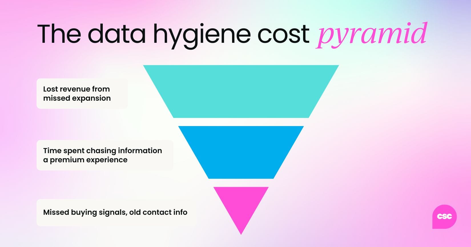 The Data Hygiene Cost Pyramid (in "Sales and Account Management") Image type: Inverted pyramid Concept:  Top (largest): Lost revenue from missed expansion  Middle: Time spent chasing information  Bottom: Missed buying signals, old contact info, etc.  Why: Shows the cumulative impact of poor data, helping sales/AM readers visualize where losses accumulate.