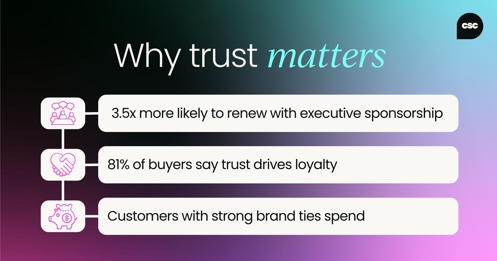 Why trust matters: 3.5x times more likely to renew with executive sponsorship; 81% of buyers say trust drives loyalty; customers with strong brand ties spend money