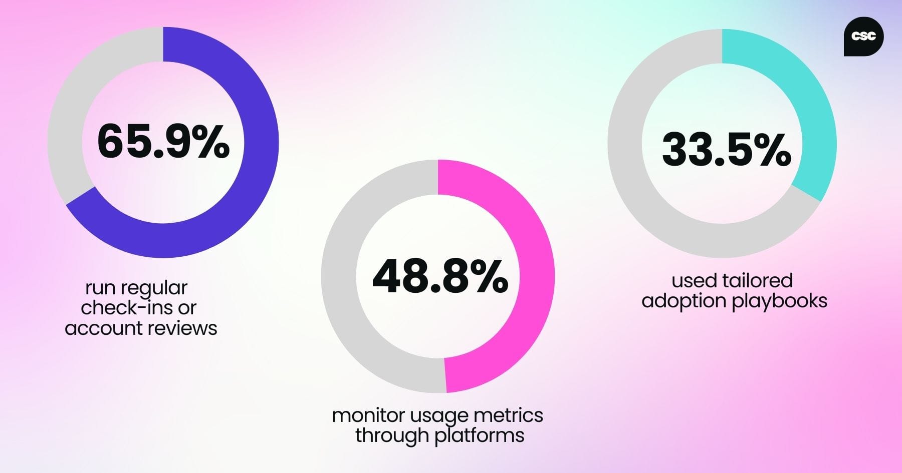 65.9% run regular check-ins or account reviews – all manual. 48.8% monitor usage metrics through platforms. 33.5% deploy tailored adoption playbooks. 36% gather customer feedback.