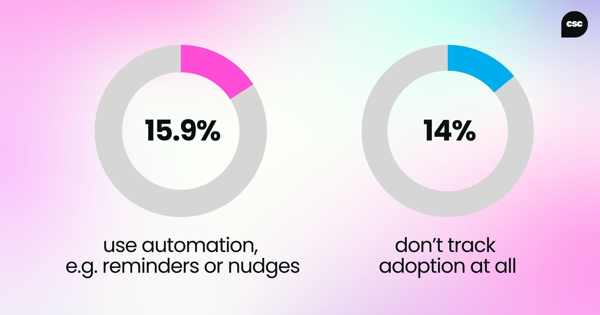 Only 15.9% use automation, such as reminders or nudges. 14% don’t track adoption at all.