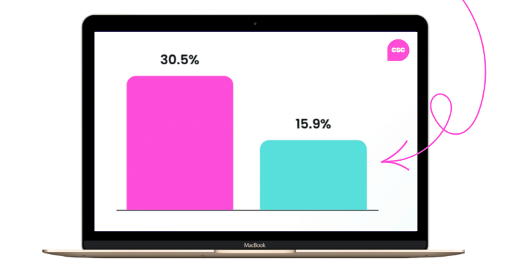 30.5% of customer success teams use customer health score automation, and only 15.9% automate adoption nudges