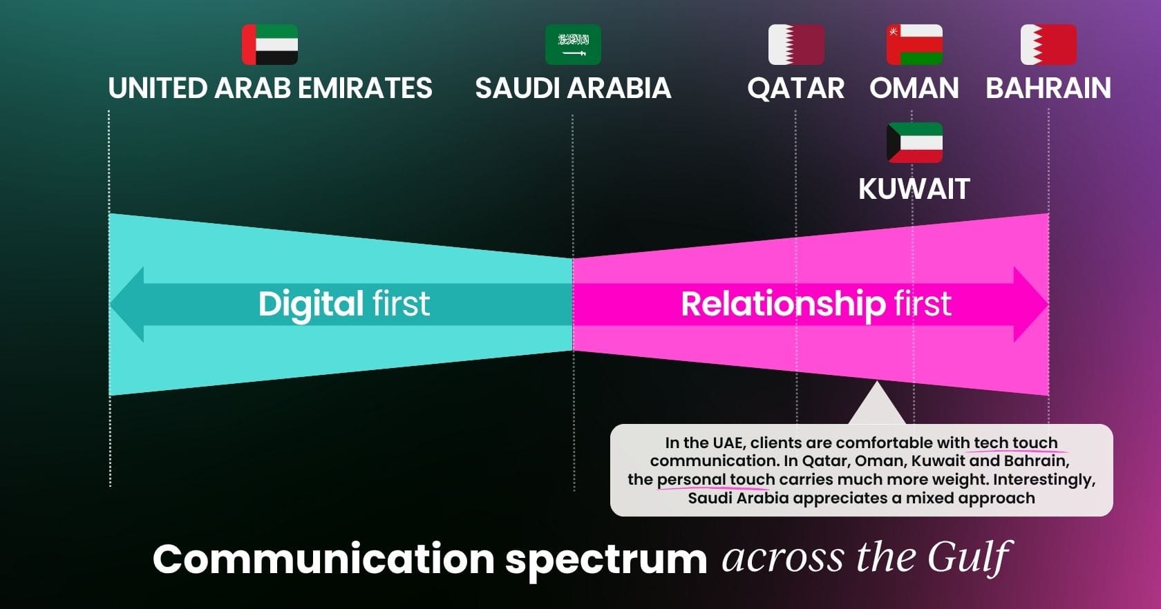 Communication spectrum across the Gulf: In the UAE, clients are comfortable with tech touch communication. In Qatar, Oman, Kuwait and Bahrain,  the personal touch carries much more weight. Interestingly, Saudi Arabia appreciates a mixed approach