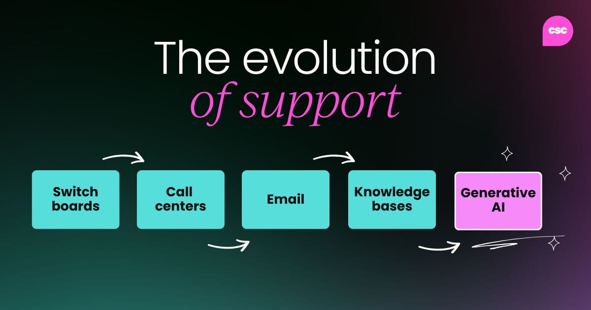 The evolution of customer support
