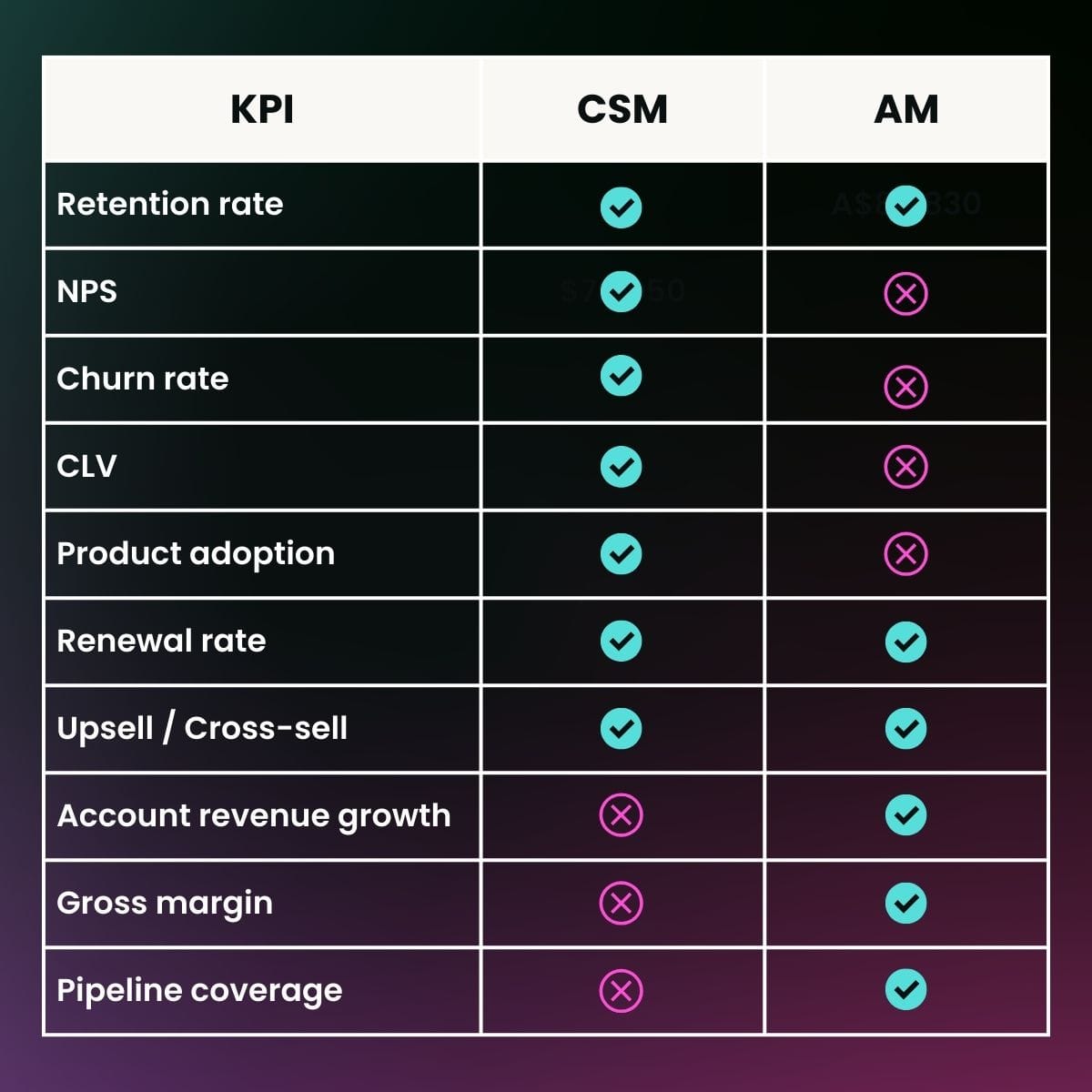 KPI	CSM	AM Retention rate		"A$88,830" NPS	"$76,050"	 Churn rate		 CLV		 Product adoption		 Renewal rate		 Upsell / Cross-sell		 Account revenue growth		 Gross margin		 Pipeline coverage		