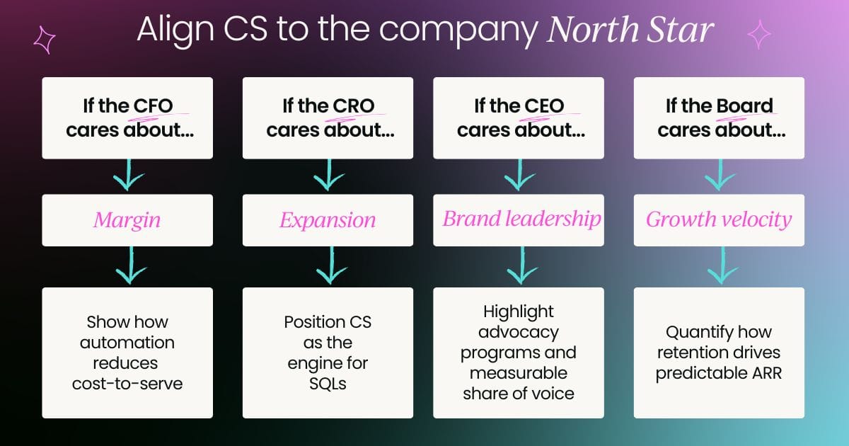 Align customer success to the company North Star 