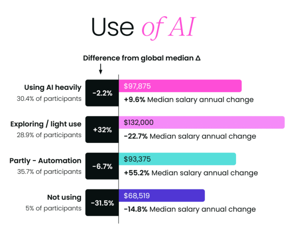 The effect of AI usage on customer success salaries