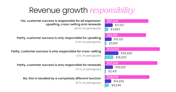 Revenue growth responsibility and customer success salaries