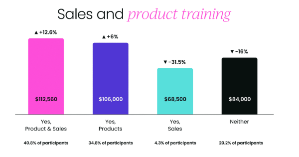 The effect of sales and product training on customer success salaries