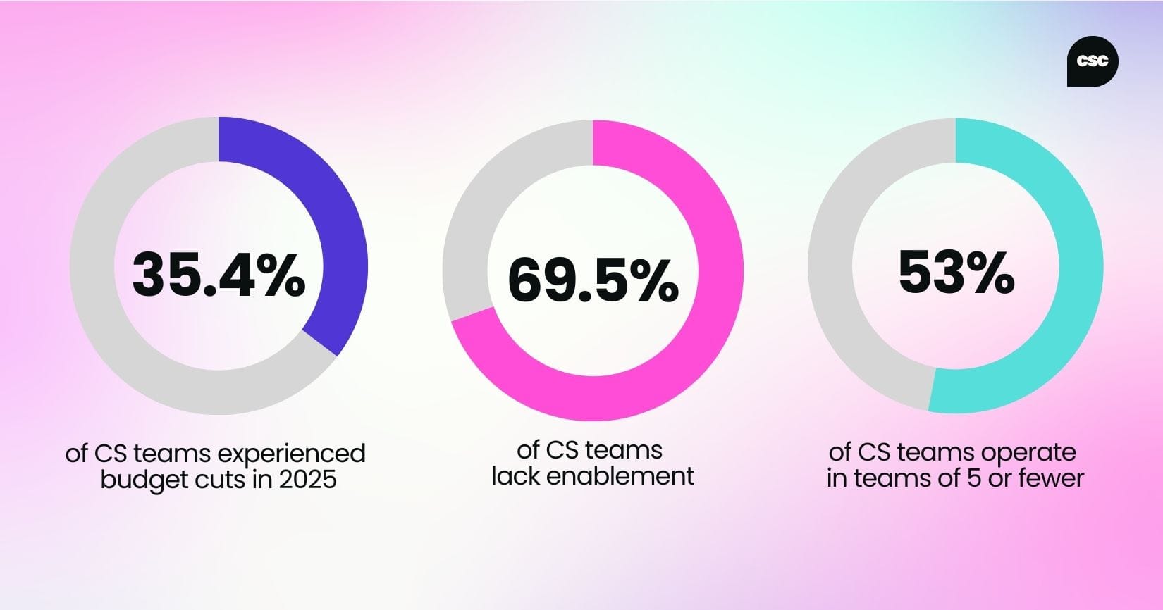 But infrastructure isn’t keeping pace