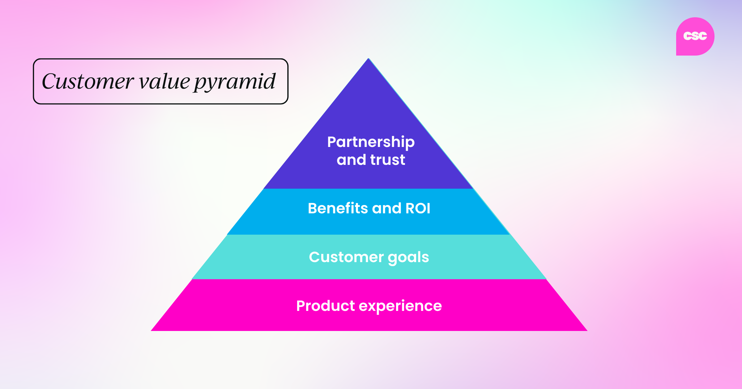Customer value pyramid