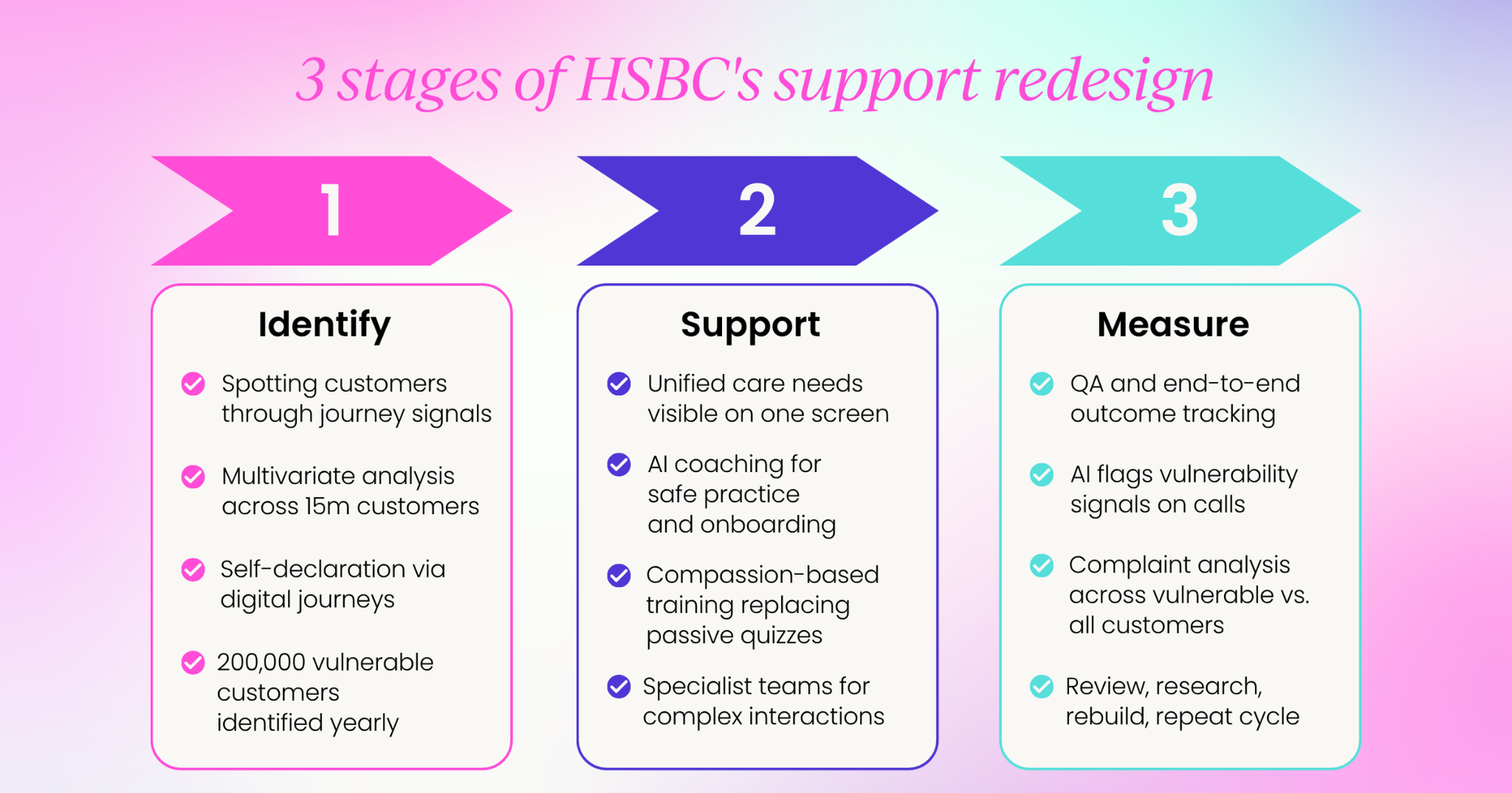 3 stages of HSBC's support redesign