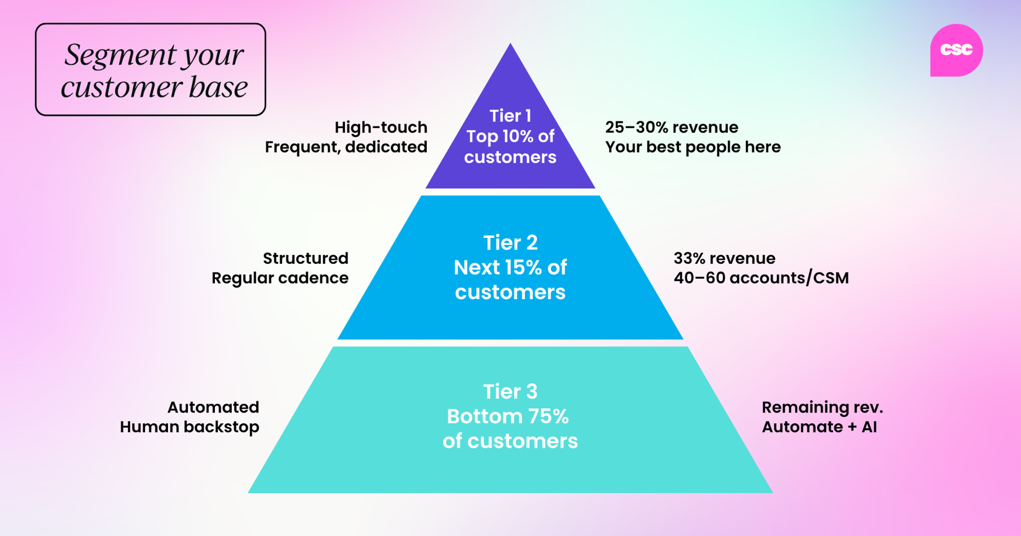 Segment your customer base