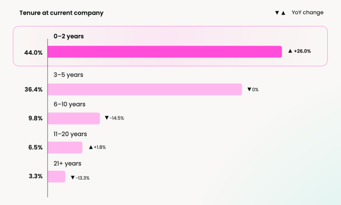 Chart showing customer success tenure at current companies