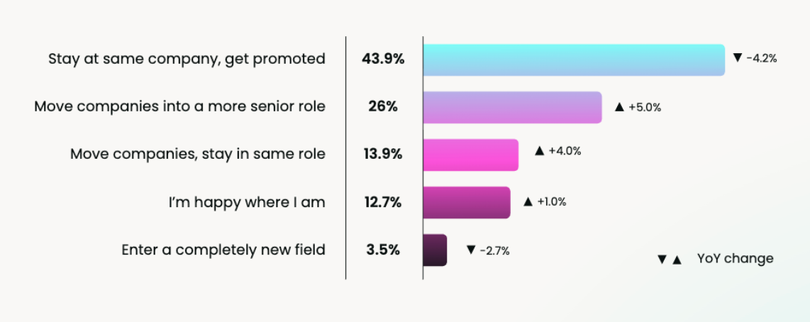 Chart representing the career ambition of customer success professionals in 2026