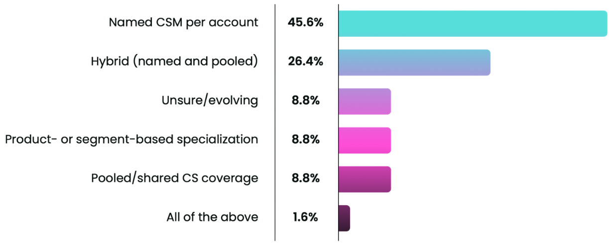 Customer success coverage models in 2026
