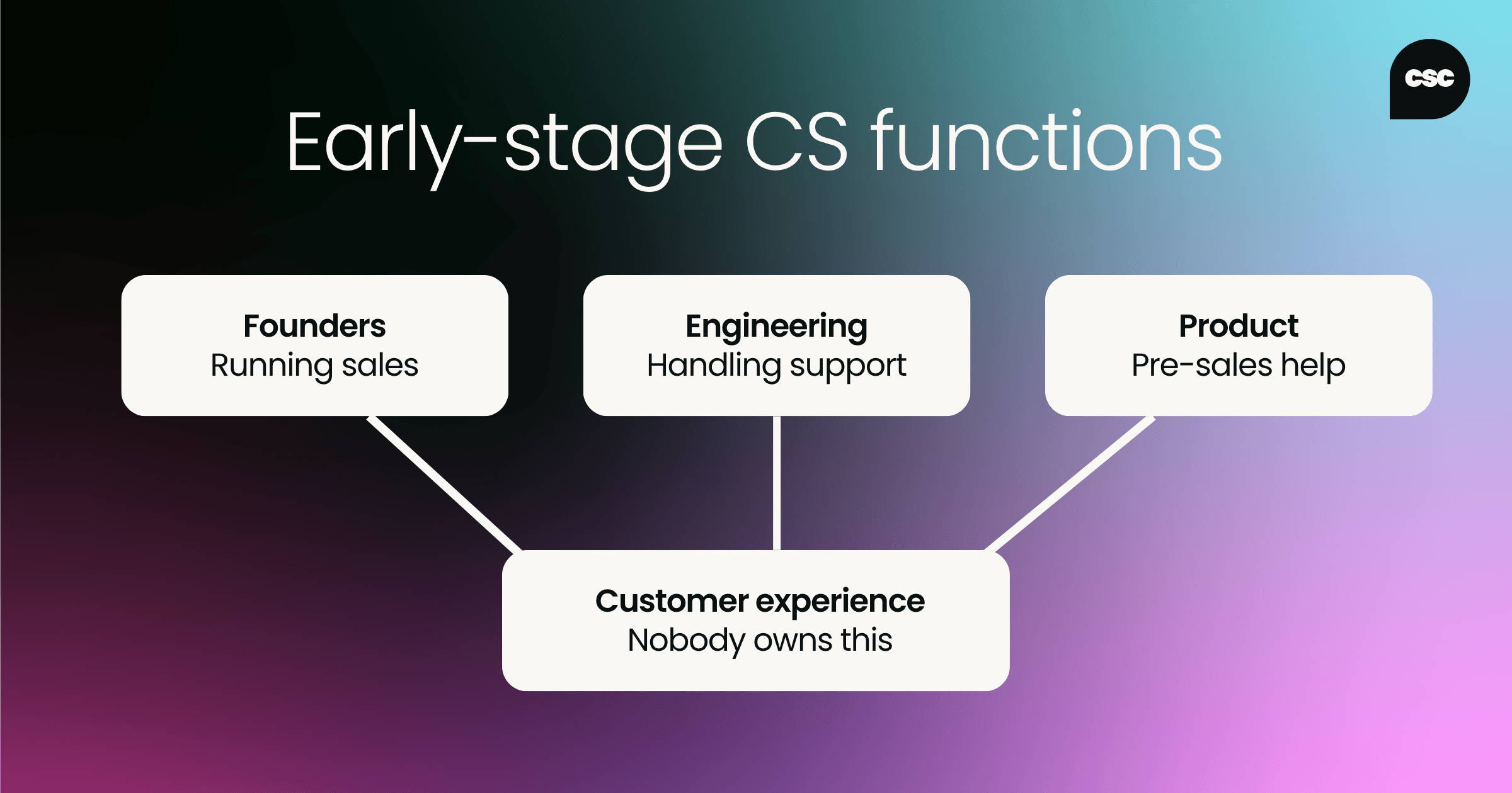 Where most early-stage customer success functions actually start