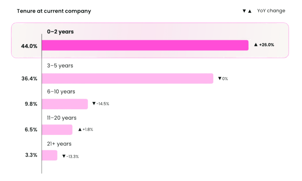 New data about the state of customer success professionals' tenure at their current company (State of Customer Success 2026 Report)