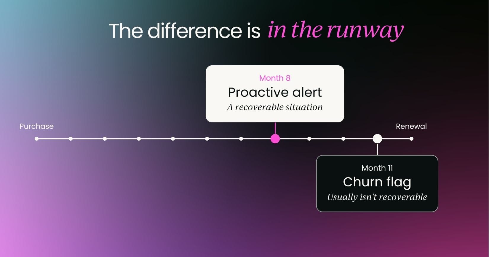 The difference is in the runway. A proactive alert in month eight is a recoverable situation. A churn flag in month eleven usually isn’t.