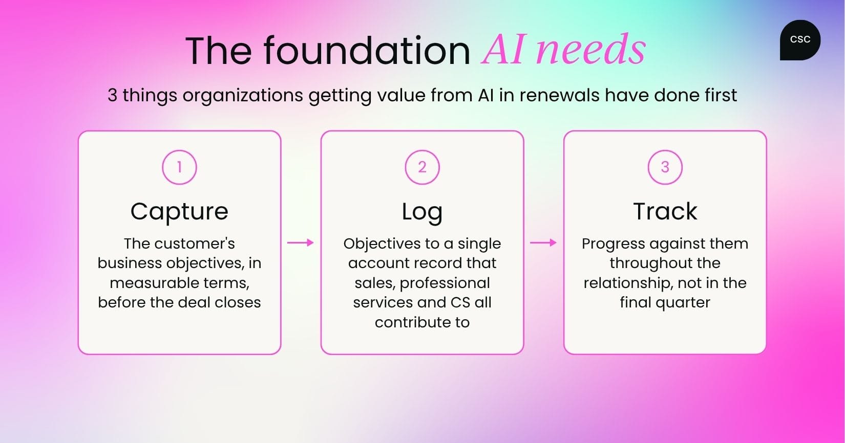 The foundation AI needs before it can improve renewals