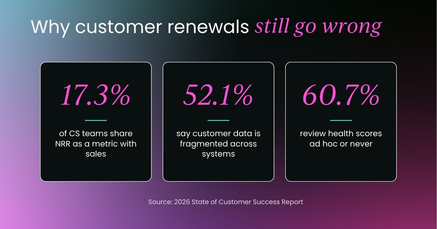 Why customer renewals still go wrong: Only 17.3% of CS teams share NRR as a metric with sales. 52.1% say customer data is fragmented across systems. And 60.7% review health scores ad hoc or never.