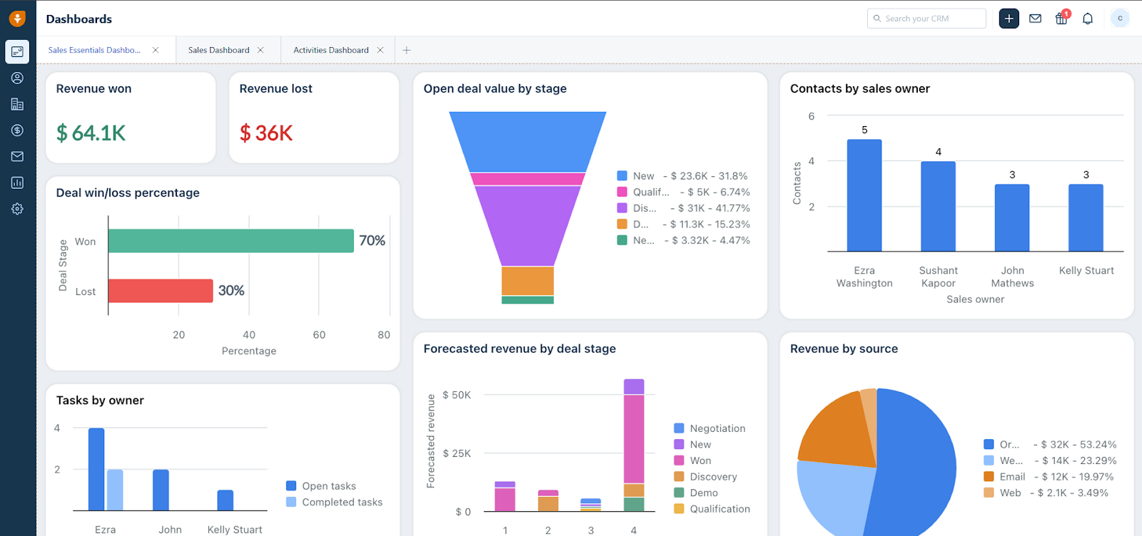 Freshsales dashboard showing revenue won and lost, deal pipeline by stage, and contacts by sales owner