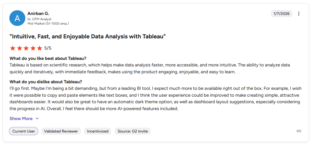 G2 review from Anirban G. saying Tableau makes analysis faster and more interactive, while also noting limits around paste options, dark mode, layout suggestions, and built-in AI features.
