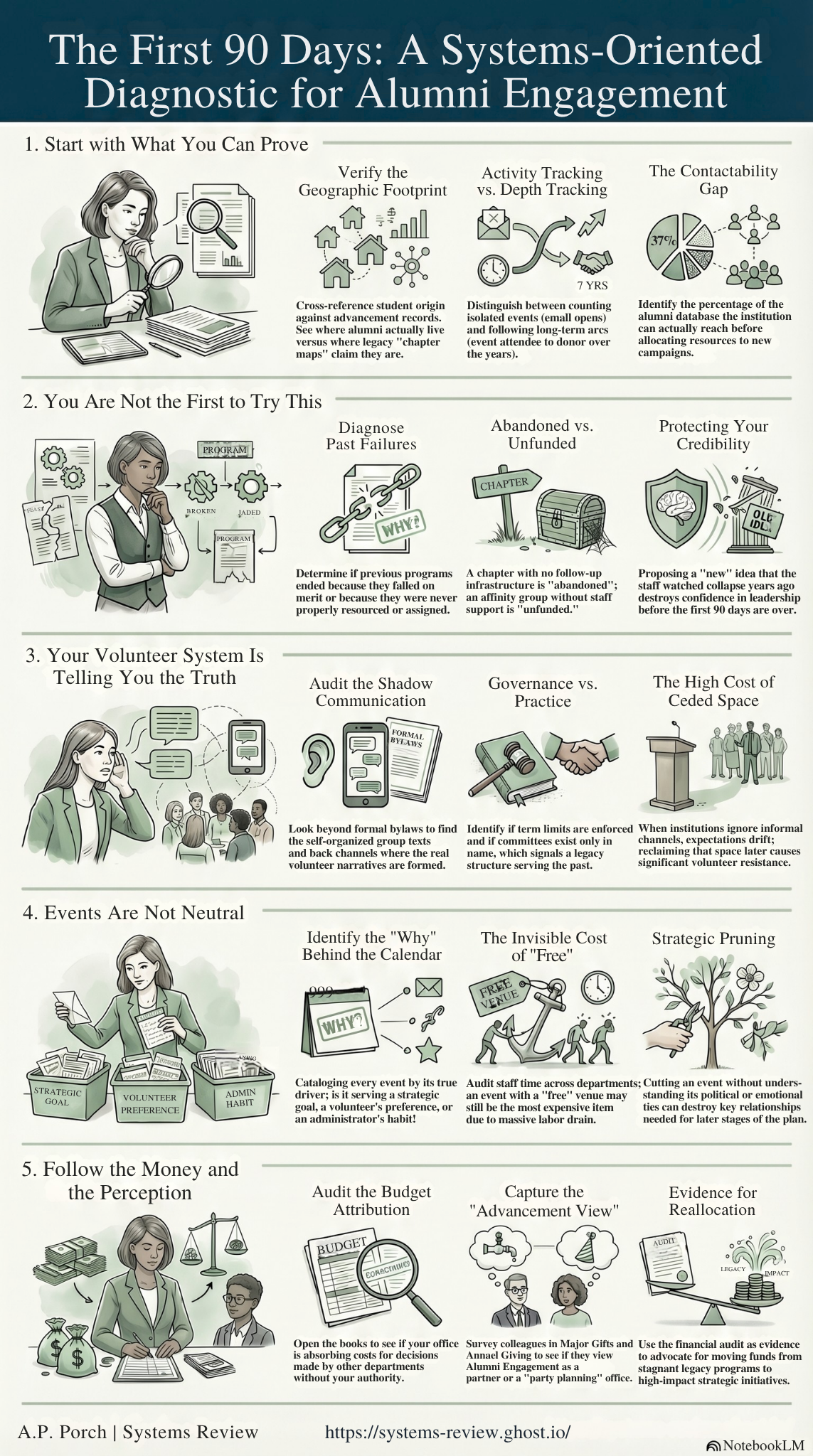 Infographic titled "The First 90 Days: A Systems-Oriented Diagnostic for Alumni Engagement" with five sections detailing strategies for improving alumni relations using visuals of diverse people, graphs, and symbols to convey steps such as "Start with What You Can Prove" and "Follow the Money and the Perception." Tone is analytical and instructional.