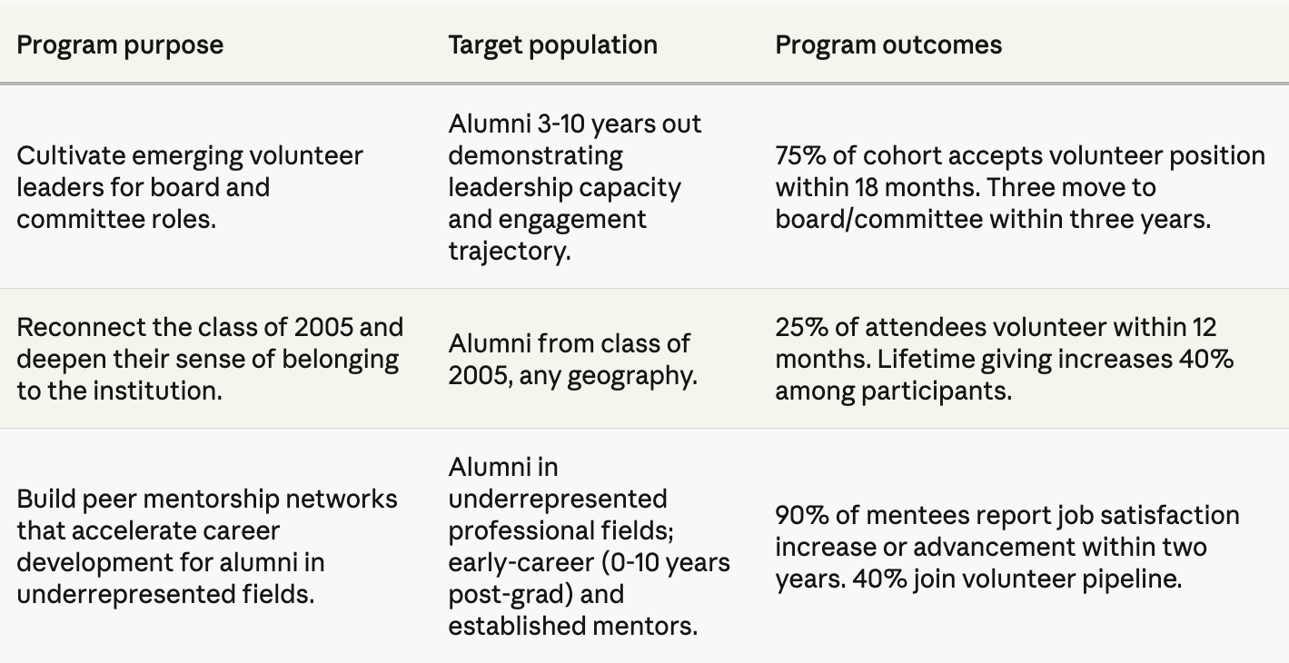 Table summarizing three alumni programs, detailing purpose, target population, and outcomes such as leadership roles, sense of belonging, and mentorship impact with specific statistics.